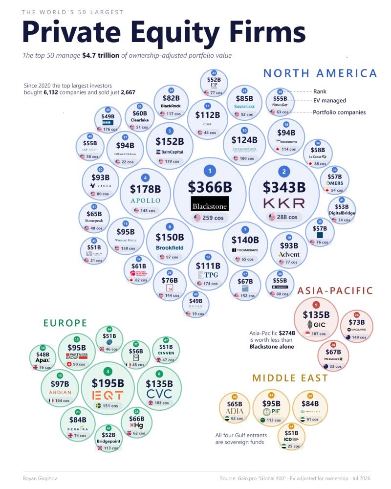 zoheb_ab's tweet photo. World's Largest 50 Private Equity Firms https://t.co/usZlamQs0k