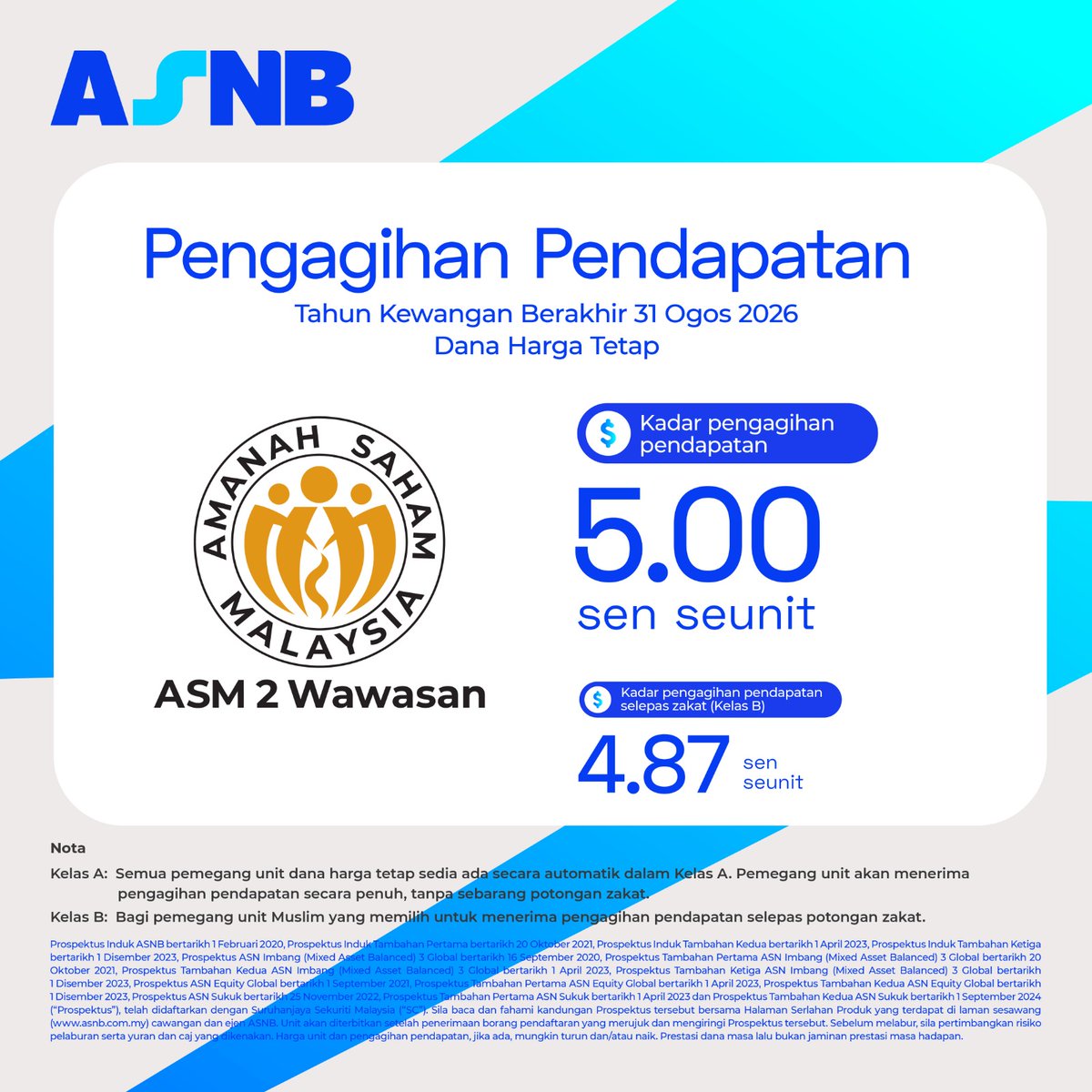 ASNBmy_official's tweet photo. Amanah Saham Nasional Berhad mengumumkan pengagihan pendapatan untuk dana harga tetap iaitu Amanah Saham Malaysia 2 – Wawasan (ASM 2 Wawasan) bagi tahun kewangan berakhir 31 Ogos 2026.

Pengagihan pendapatan ini berjumlah RM1.31 bilion, bersamaan 5.00 sen seunit, dan merupakan pengagihan pendapatan tertinggi yang diisytiharkan oleh ASM 2 Wawasan dalam tempoh tujuh tahun yang lalu. Pengagihan ini memanfaatkan lebih 1.01 juta pemegang unit dengan pegangan sebanyak 26.3 bilion unit.

Kadar pengagihan sebanyak 5.00% ini mengatasi penanda arasnya, iaitu kadar Deposit Tetap Maybank 12 Bulan pada paras 2.01% sebanyak 299 mata asas.  Sehingga 24 Ogos 2026, ASM 2 Wawasan mencatatkan pendapatan bersih terealisasi  sebanyak RM1.43 bilion.  Prestasi yang lebih kukuh ini mencerminkan daya tahan dana dalam mengharungi persekitaran pelaburan yang semakin tidak menentu, yang dicirikan oleh  peningkatan ketegangan geopolitik, termasuk konflik yang berterusan di Timur Tengah, perubahan jangkaan kadar faedah serta ketidaktentuan pasaran yang berterusan.

Urus niaga ASM 2 Wawasan di cawangan dan ejen ASNB, termasuk melalui semua saluran dalam talian dan perbankan internet, akan ditangguhkan sementara dari 28 hingga 31 Ogos 2026 bagi memudahkan pengiraan agihan pendapatan.

Pemegang unit boleh menyambung semula urus niaga melalui portal myASNB (https://t.co/n6HylcEhmm), aplikasi mudah alih myASNB, atau di mana-mana cawangan dan ejen ASNB di seluruh negara mulai 1 September 2026.

Kenyataan akhbar: https://t.co/MFGR6lutkN

#ASNB #ASM2Wawasan