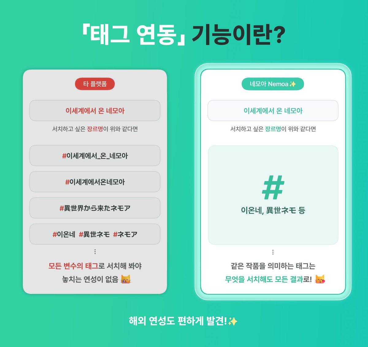 NEMOA_KR's tweet photo. 여러분… 좋아하는 장르나 최애캐 연성 서치할 때마다 답답하지 않으신가요?
띄어쓰기 하나로 검색 결과가 달라지고, 각자 다르게 쓰는 줄임말 때문에 온갖 태그를 서치해 봐야 하고… (하나라도 놓치면 내 삶의 손해🥲)
유명하거나 이름이 긴 장르일수록 서치 결과가 뒤죽박죽이더라구요😹

그래서 참다 못한 덕후 기획자가 만든 기능!
네모아는 띄어쓰기부터 줄임말, 별칭까지 하나로 묶어 주는 「태그 연동 시스템」을 준비하고 있어요!

내 장르 이름이 무엇이어도, 사람들에게 어떻게 불려도, 어떤 태그를 붙여도,
아무거나 하나만 검색하면 모든 태그를 동시에 서치한 것과 동일한 마법이?!

네모아에서는 태그를 돌려 가며 서치해야 하는 수고가 없도록 도와 드릴게요🫶
앞으로도 준비 중인 기능을 하나씩 소개해 드릴 테니, 팔로우 하고 많은 응원과 의견 부탁드려요!💚