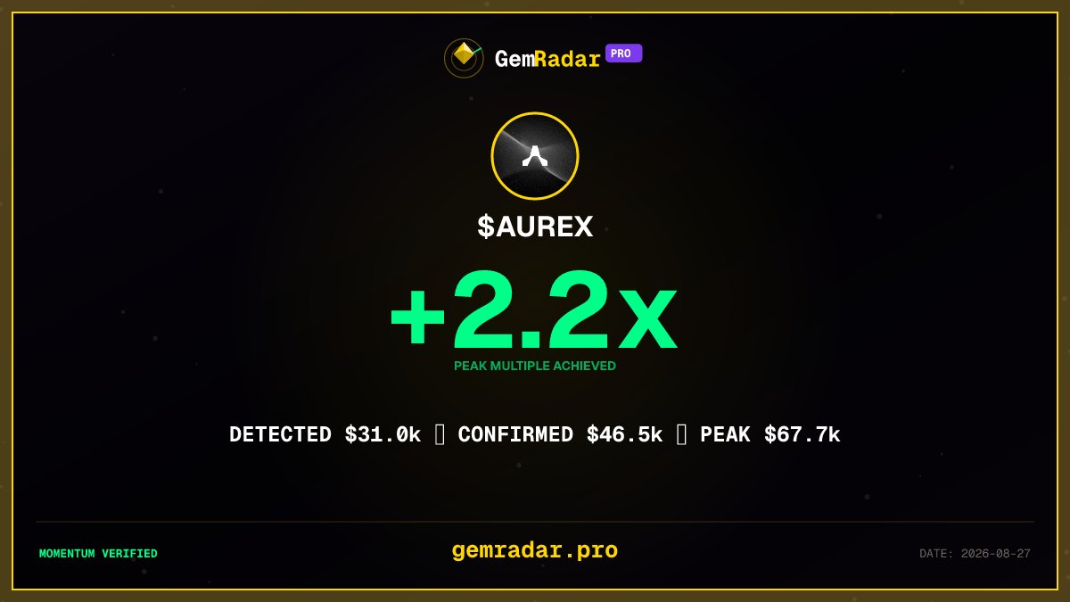 Gem_Radar_Pro's tweet photo. $AUREX on Solana — detected at $31.0K, peaked at $67.7K (2.2x) after 24h unlock 🔍 Verified at https://t.co/MtzArU9gGH #Solana #memecoins https://t.co/QM1UHYJUxM