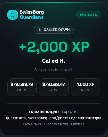 RomainSprengers's tweet photo. SUUUUUUUUUUUU !!!!!!!!

I called BTC down and took 2,000 XP in 60 seconds of BTC Blitz on SwissBorg Guardians. Your turn. 

https://t.co/HiAZ10XaKK ✅

#GuardiansAd #SwissBorg https://t.co/8hRskRvTFQ