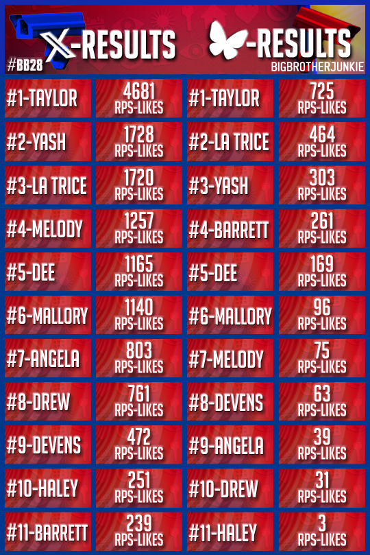 89razorskate20's tweet photo. ⏳My WEEK 7 #BB28 Houseguest RPs/LIKES Popularity Poll Results! (X-Bluesky Combined)

🥇WINNER-TAYLOR
🥈Runner Up-La Trice
🥉3rd Place-Yash

👎Last-Haley

😄Thanks To Everyone Who Took Part, Also Have The Breakdown Of The X-Results &amp; Bluesky-Results🤗 https://t.co/r6m1KFiJQ2