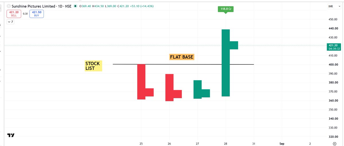 pheonix_trader's tweet photo. #YOUNGIPO
Trading is all about Pattern Recognition.
Memorize these pattern to make a killing.
Can you spot the Exactly similarity b/w Latest Listed Young IPO #SUNSHINE & Old IPO #WAAREEENER
Flat base/Sideways consolidation - Shallow Pullback - Strong Breakout
Check these charts for better understanding