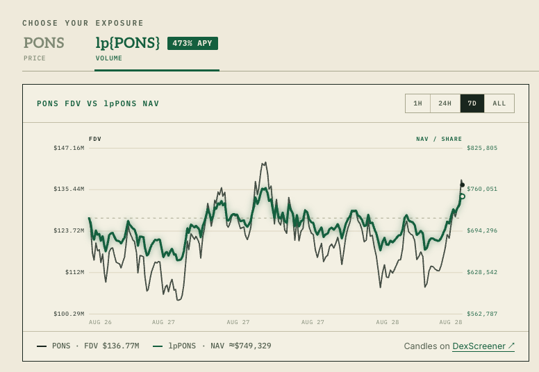 lptokenfun's tweet photo. let’s study.

$PONS is comfortably sitting around a $100M mc.

if you look at the 7d chart, you can clearly see $lpPONS outperforming when $PONS drops.

when the price drops, trading volume can still generate fees that accrue to NAV. and when the price spikes, lpPONS can ride the upside too.

soften the downside. ride the upside.
