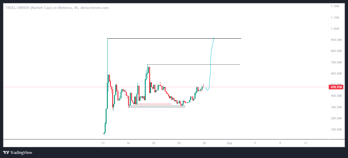 tranxeofweb3's tweet photo. solana:Gmb2t5kLfSfVTKSqy8fzkxfHPkNBF4YcuaZYnMK4SdvS / solana:9cRCn9rGT8V2imeM2BaKs13yhMEais3ruM3rPvTGpump  chart update  

Still consolidating in the same range since last updated, just had a little pump. 

mcap sitting at around $478.91K currently and has been ranging between ~$450K – $500K level  

watching out for a break out of range 👀at the $680k and $900k point to then reach first target of $1m then beyond 🐂🀄️