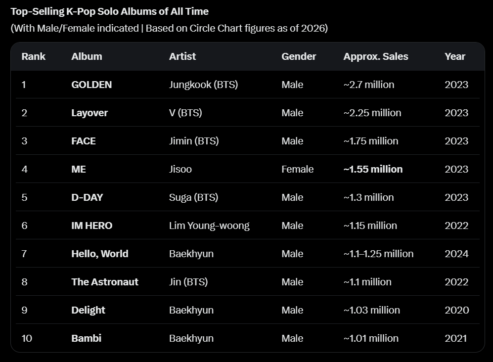 _akyy__'s tweet photo. @Dana_xxll @officialBLISSOO @Ktown4u_main THE QUEEN NEVER MISSES.
#Jisoo’s ME still holds the highest sales among all female soloists (1.55M) even on a male-dominated list. And now #CLICK is already 43k+ on Ktown4u with strong global demand barely any face teasers (SLAYING). Independent era looking dangerous. https://t.co/246whbomIt