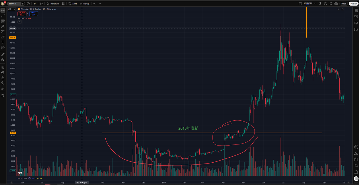 Michael_Liu93's tweet photo. 其实每轮周期的btc底都挺像的，底部旱地拔葱拉根20-30%的针，然后横盘1-3个月洗筹，就算抄到绝对底部的，如果没点耐心，也基本就在第一根20%涨幅之后横盘的那几个月就把仓位出掉了，之后就是一路向上。

我觉得未来2-3个月大概率是crypto的垃圾时间，几个强势的山寨币会大区间横盘波动，大部分山寨币会一直下跌，btc和eth会小区间无规则振幅，这个阶段我是不会去crypto里做小级别波段的，更不会碰做空。

如果你拿的是现货，多点耐心，手痒了想做短线就去美股里找找机会，如果你是合约选手，更不要跟趋势对抗，做空最好的时候已经过去了，去交易crypto垃圾时间的那点横盘波动也没有意义。