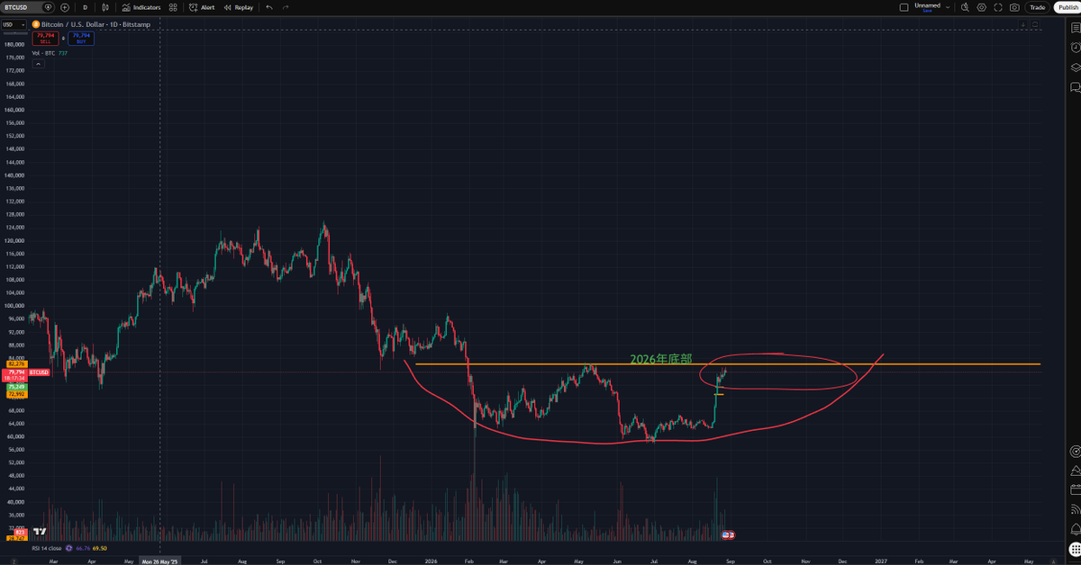 Michael_Liu93's tweet photo. 其实每轮周期的btc底都挺像的，底部旱地拔葱拉根20-30%的针，然后横盘1-3个月洗筹，就算抄到绝对底部的，如果没点耐心，也基本就在第一根20%涨幅之后横盘的那几个月就把仓位出掉了，之后就是一路向上。

我觉得未来2-3个月大概率是crypto的垃圾时间，几个强势的山寨币会大区间横盘波动，大部分山寨币会一直下跌，btc和eth会小区间无规则振幅，这个阶段我是不会去crypto里做小级别波段的，更不会碰做空。

如果你拿的是现货，多点耐心，手痒了想做短线就去美股里找找机会，如果你是合约选手，更不要跟趋势对抗，做空最好的时候已经过去了，去交易crypto垃圾时间的那点横盘波动也没有意义。