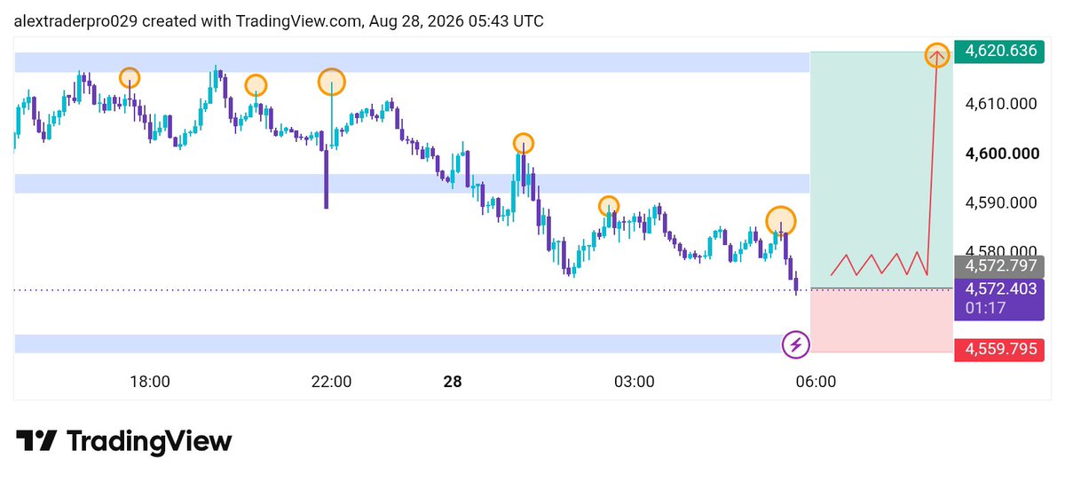 AlexTrader37's tweet photo. 🔥 XAUUSD BUY SETUP
🟢 BUY ZONE: 4572 – 4574
🎯 TP1: 4585
🎯 TP2: 4595
🎯 TP3: 4605
🎯 TP4: 4620
🛑 SL: 4559
📈 Bias: BUY
⚡ Wait for confirmation around the buy zone and manage risk properly.
#XAUUSD #GOLD #GoldTrading #TradingView https://t.co/Rqvwcl5E5u