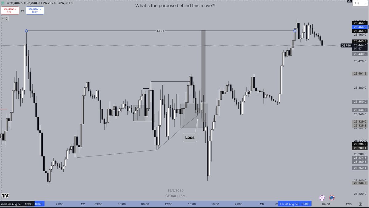 rotrade93's tweet photo. Got the direction right and still took the loss.

Yesterday $DAX played with my nerves. In the last 2 days I was bullish on DAX, but all I got were 2 losses.

On both trades I've had the direction by my side but I was too early with my trades.

This is as frustrating as it gets, but I'm really confident that with September coming, price action will get better and better.

As for my experience with @BemFunding the trading conditions they are currently offering for FX pairs and indices are great. Better than I thought.

They've recently added 200k 1-step challenges with 40% for now, so if you're interested, you could definitely give them a try.