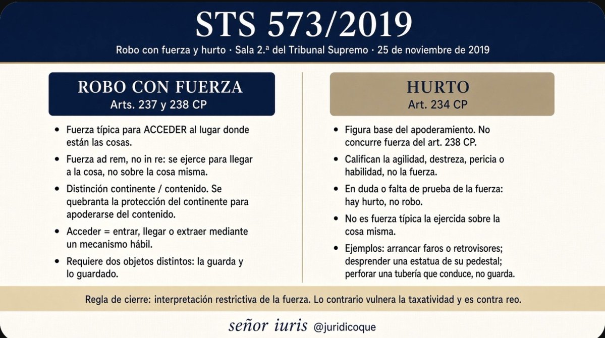 JuridicoQue's tweet photo. La sustracción con fuerza, ¿robos o hurtos? https://t.co/N0IDQnsC86