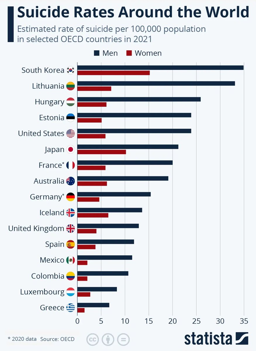 chiikawa99901's tweet photo. @itsnotprancis I mean korea had got the highest suicide rate and highest plastic surgergy rate amongst developed nations and lowest birth rate. They're always bullying and being mean to people on the internet and in real life as well, it's no wonder koreans are so depressed https://t.co/Byc5EzQfDW