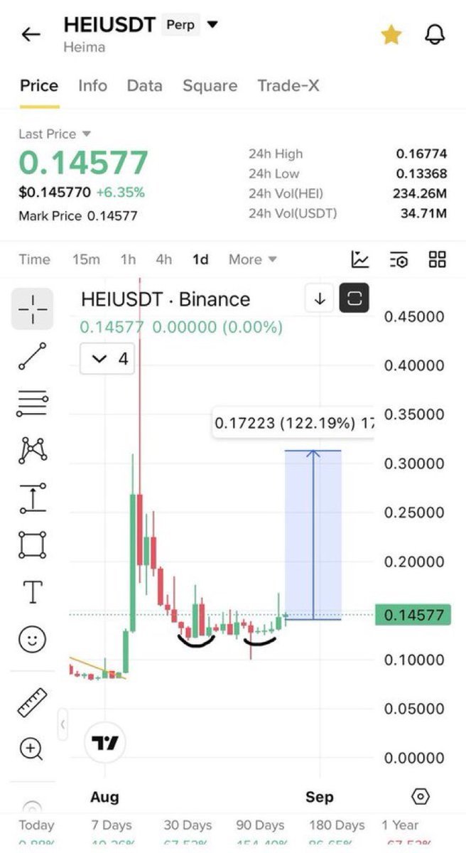 faisaljamil84's tweet photo. $Hei still best unpumped second leg 

After a long research i knew it is the only coin that can follow my last call 

$Bmt 100% 

$Bico 50%

Click on the link to join  our free  premium trading group ⬇️

https://t.co/08Y2wW1mvw https://t.co/OnCTI0mfe3