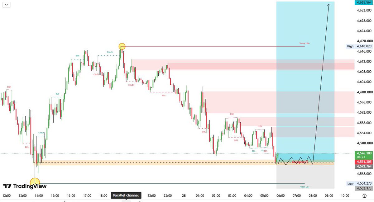 xaumaster_1's tweet photo. 📊 #XAUUSD – BUY SETUP 🟢

🟢 BUY ZONE: 4565– 4570

🎯 TP1: 4590
🎯 TP2: 4610
🎯 TP3: 4620
🎯 TP4: 4630

🛑 SL: 4550: (Below Weekly Low) https://t.co/V4lG5m3QYm