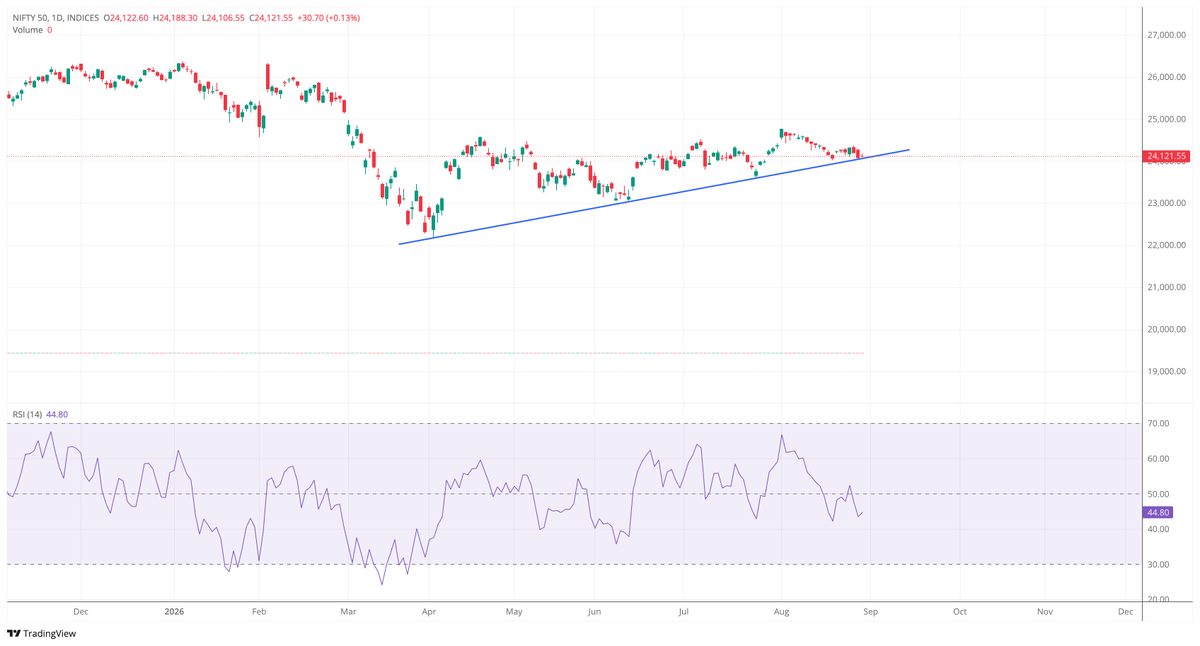 GaganMarkets's tweet photo. If everyone is so bullish at this trendline, operators will break it and a swift move will come to the downside to hunt all those SLs placed just below this trend line!! 

#Nifty https://t.co/d7Bhq1Vk27