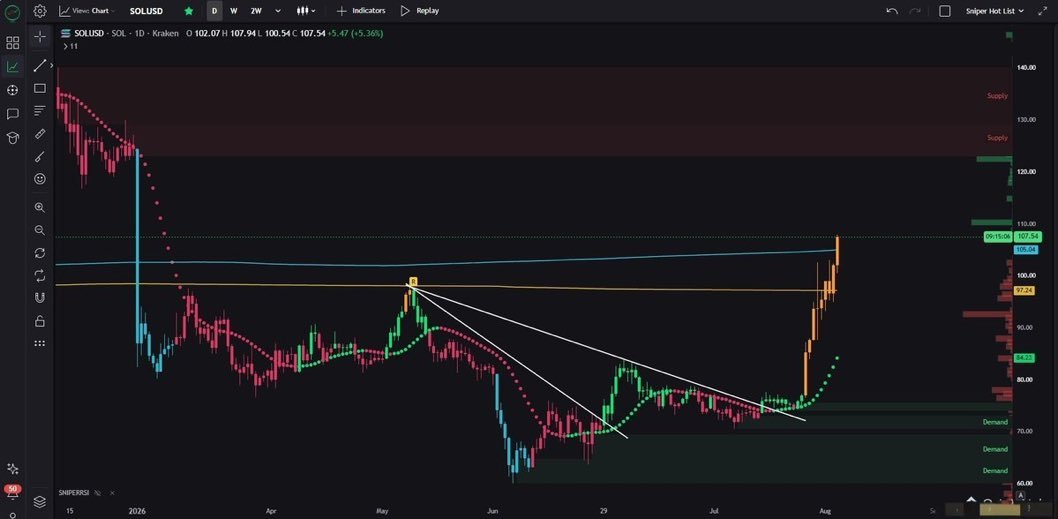 faisaljamil84's tweet photo. $SOL continues to be ultra bullish on the daily chart.

Price has regained the blue and yellow line.

Weekly chart flipped bullish, 2-week chart next?

Click on the link to join  our free  premium trading group ⬇️

https://t.co/08Y2wW1mvw https://t.co/WgOy2n3HED