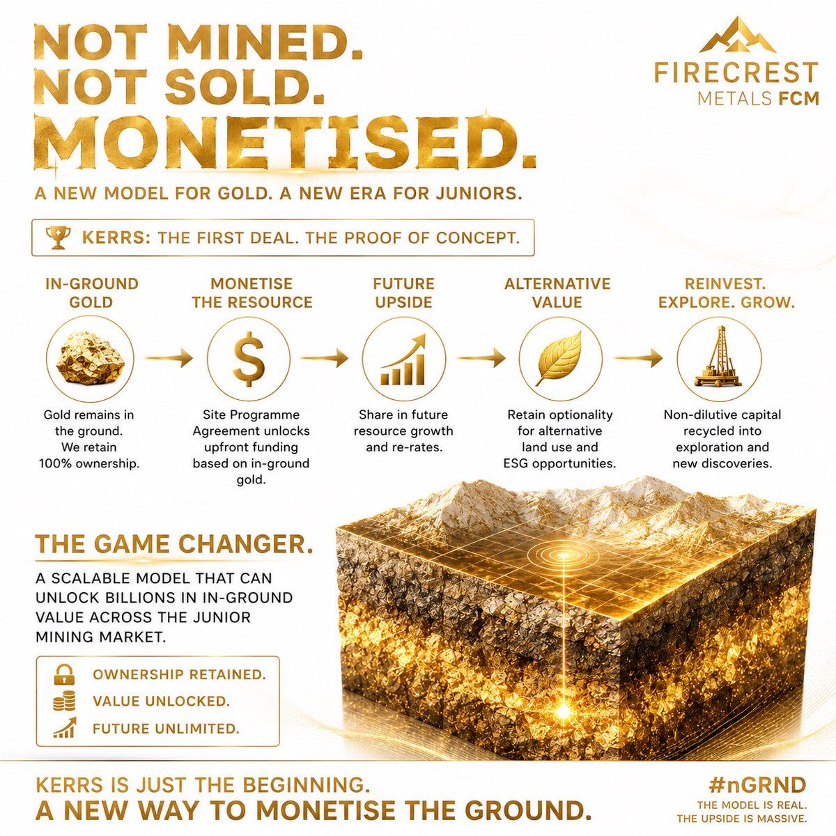 theprince580591's tweet photo. The #nGRND deal isn’t about the money coming in although £10.6m the plus is HUGE.

It’s about the MODEL.

Kerrs is the first proof of concept: monetise gold in the ground, without selling the asset or mining it. Non dilutive funding, something that can be scaled and applied…. https://t.co/rJVg0g85S1