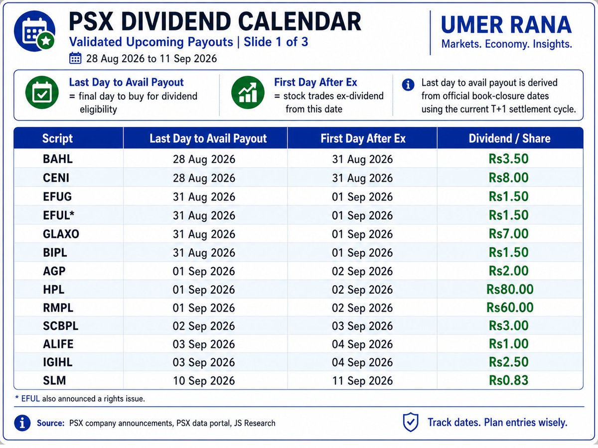 umer_rana1000's tweet photo. 📅 PSX Dividend Calendar | Part 1
Upcoming dividend opportunities from BAHL, CENI, EFUG, GLAXO, BIPL, AGP, HPL, RMPL &amp; more.

Track:
✅ Last day to avail payout
✅ First day after ex-dividend
✅ Dividend per share

#PSX #KSE100 #PakistanStocks https://t.co/Snr7KiVv9u