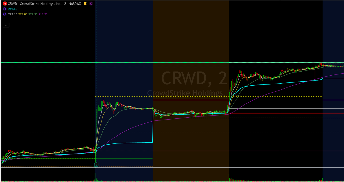 ialjasser's tweet photo. Simplify your trading career.
It is an education and learning journey.
Money comes later

Just focus on one setup
Trade with real money
Long and Short
Manage risk
Hold, hold, and hold till the trend breaks

#NVDA #CRWD https://t.co/Dr5mCNJsN7