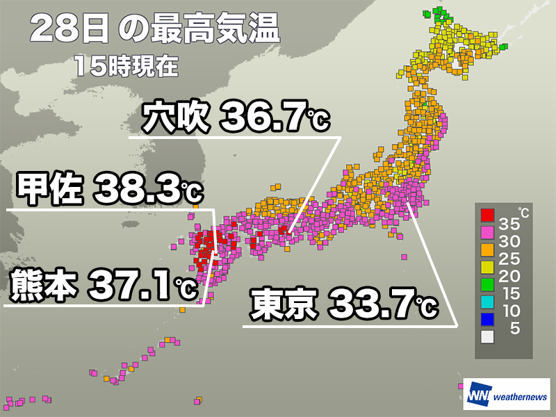 wni_jp's tweet photo. ＜九州は体温上回る厳しい残暑＞
前線から少し離れている九州は今日28日(金)も夏の高気圧の圏内で、晴れて厳しい残暑となりました。熊本市では37℃を超えて、13日連続の猛暑日です。
https://t.co/M2NAgyxl2U https://t.co/xrYVyWGzr0