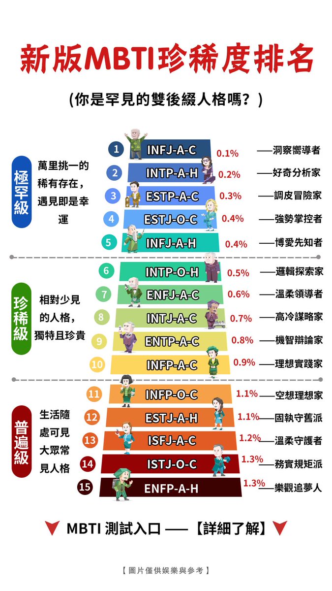 mycodemc's tweet photo. 測過那麼多次MBTI，你知道自己在最新64人格裡算哪一階嗎？
是走在路上隨便抓都一堆的「國民基礎款」，還是萬里挑一的「盲盒隱藏款」？
這次更新新增 「果斷A／糾結O」、「高冷C／溫暖H」 兩對維度，精準度高到讓你原地破防！
還沒測最新版的趕快跟上！別等大家都換了人設，只有你還在用舊版的標籤～