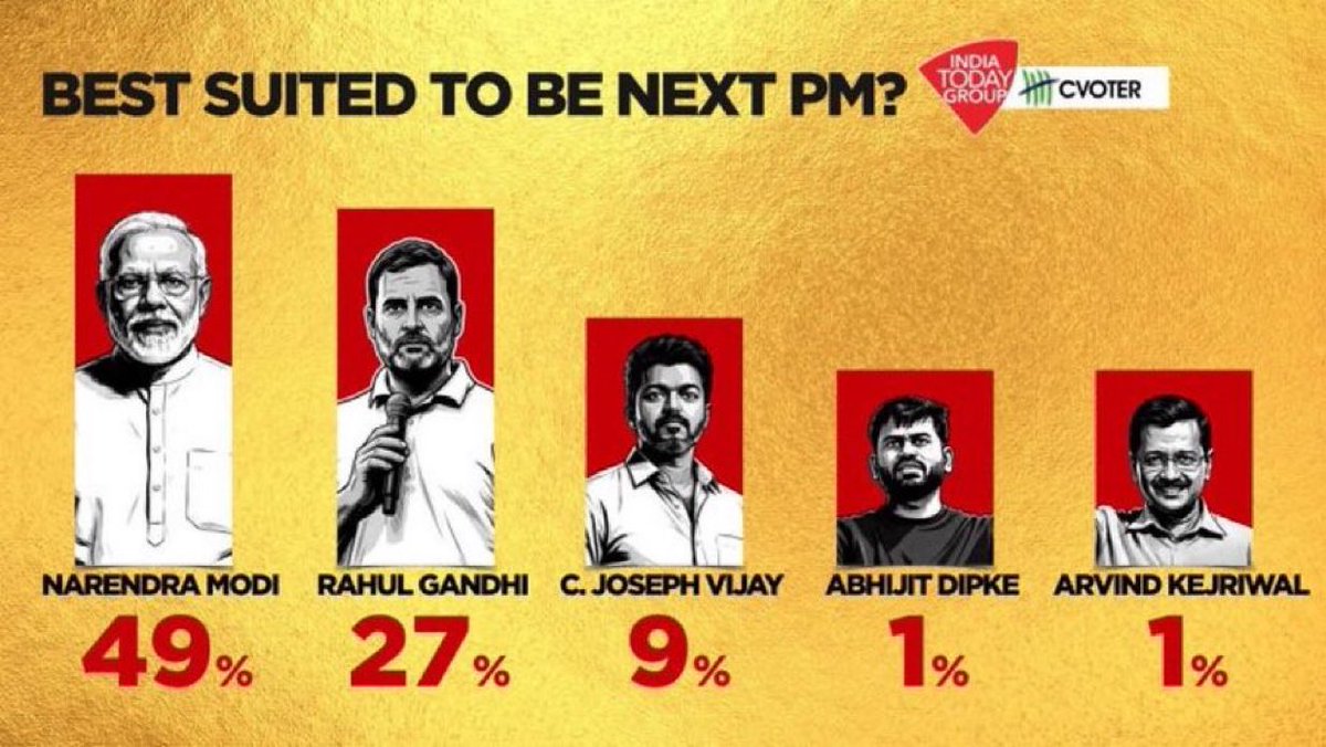 rishibagree's tweet photo. 47% and 27% looks almost similar. 

Bar Graph hum Sharminda hai Tera qaatil abhi zinda hai 🤓🤡 https://t.co/z63eFCHdM9