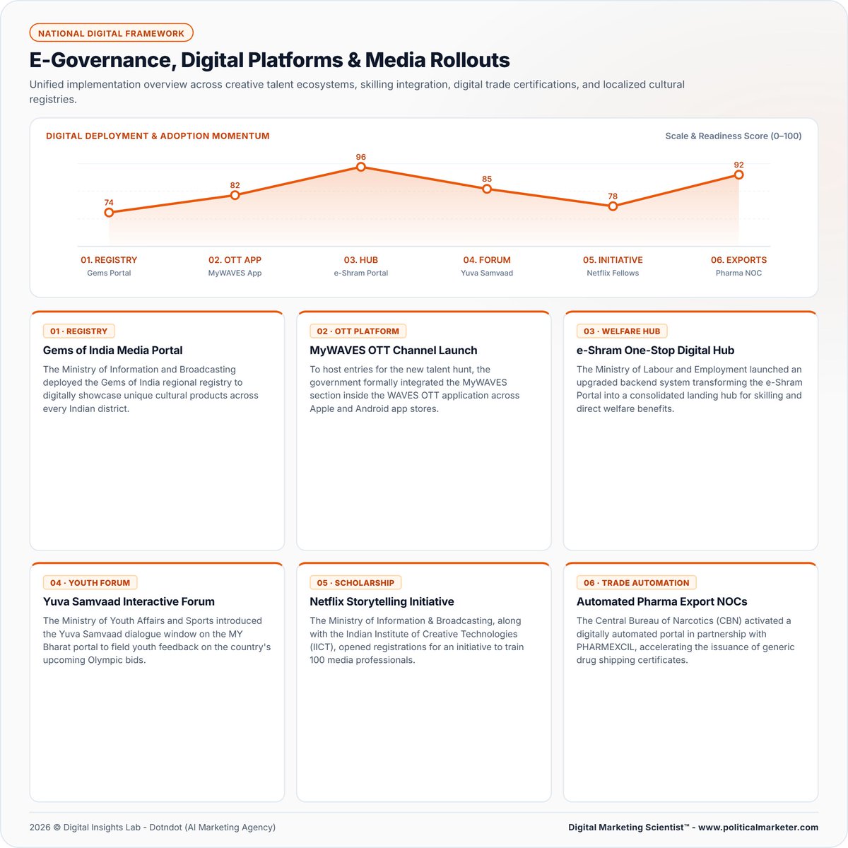PoliMarketer's tweet photo. India’s digital governance rollout spans media, welfare, youth engagement, skills, and trade.
Readiness scores shown:
• e-Shram 96
• Pharma NOC 92
• Yuva Samvaad 85
• MyWAVES 82
• Netflix initiative 78
#DigitalIndia #EGovernance #eShram #DigitalGovernance #GovTech https://t.co/B8jtyqcOh9