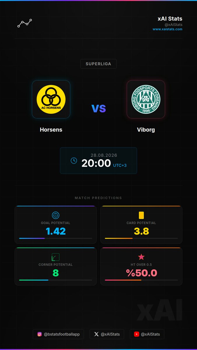 xAIstats's tweet photo. ⚽ Horsens vs Viborg | Superliga
🕐 20:00 (UTC+3)
📊 Pre-Match Analysis 👇
#Horsens #Viborg #Superliga https://t.co/B53y35IPwd