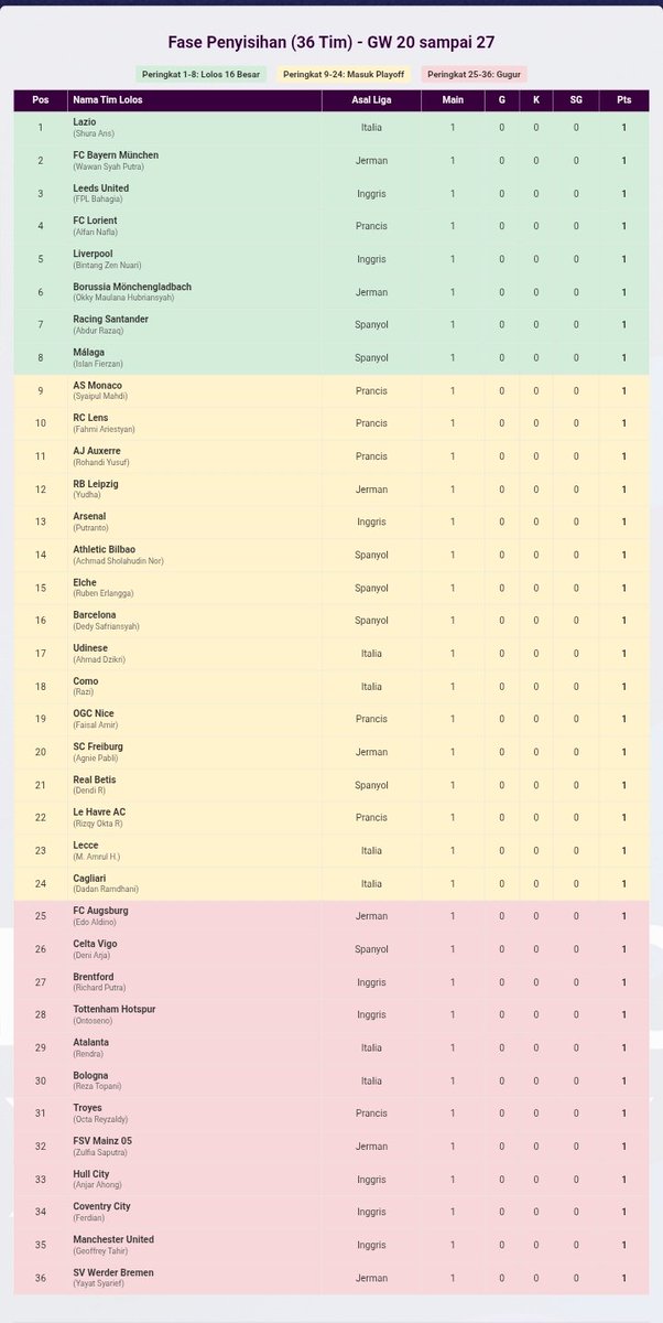 awwibowo87's tweet photo. GW1 sudah usai. Pertandingan FMUCL sudah rilis hasilnya. Mohon maaf, ada keterlambatan karena admin harus mengecek ulang id satu-persatu. Sudah siapkah untuk GW2?

Admin posisi 9 di liga perancis dan belum masuk 36 besar. Yah, masih ada harapan 😅 https://t.co/rfWWH9GyKT