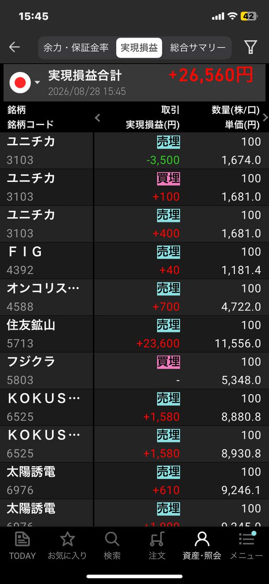 GV9dkaax's tweet photo. 週乙です
今日は住友鉱山に11320で入って窓埋めで利確
考えた通りにトレードできると気持ちいい
ユニチカは損切りしたけど、また戻ってきた
まぁ仕方がない、入ったところが❌だったということ
持ってて助かると嬉しいけど、その後の損切りができなくなるのでこれで良しです https://t.co/5hQyfNBhzD