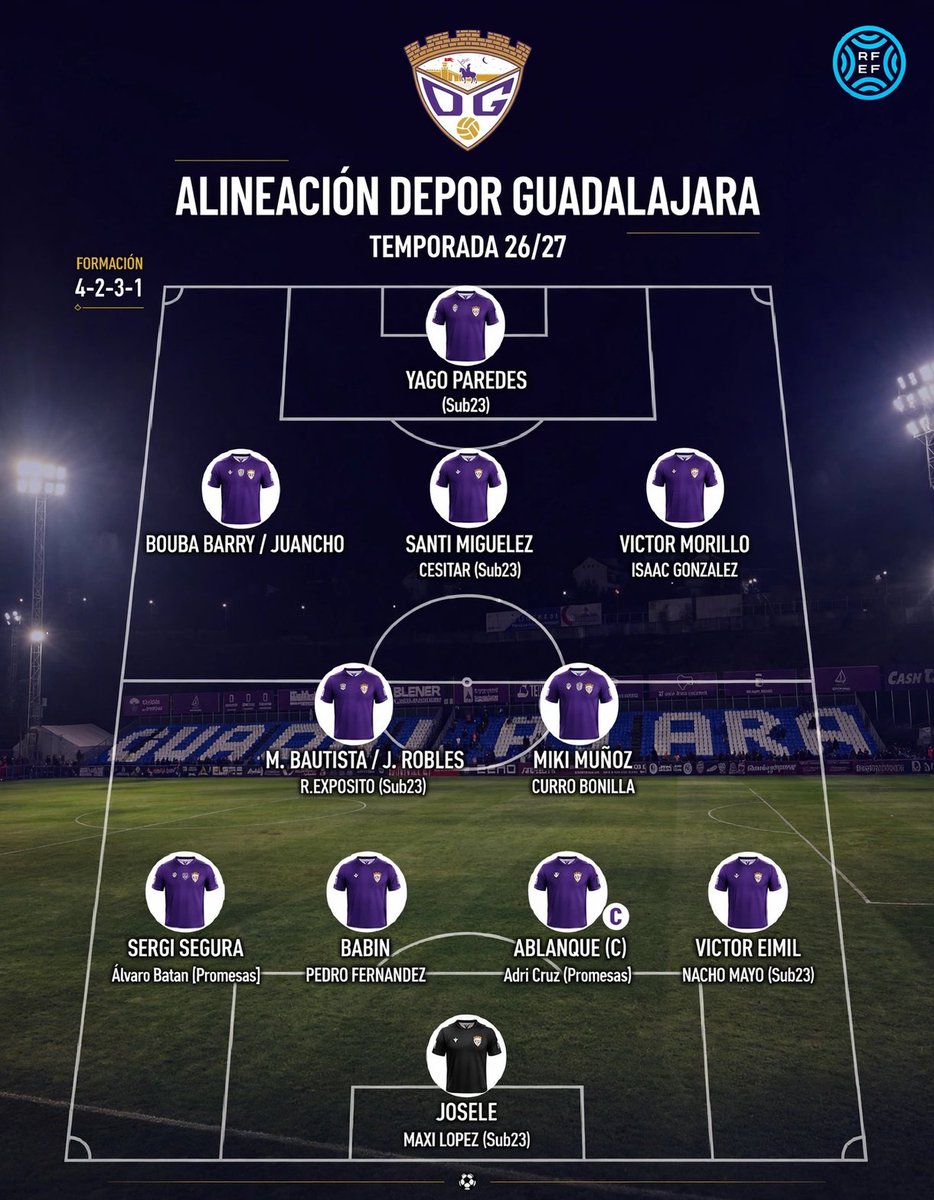 _Crisbeat3's tweet photo. Así queda configurada la plantilla del @deporguada para la temporada 26/27. 

​Analizando el esquema 4-2-3-1 y sabiendo que la prioridad es cerrar la llegada de un 9... ¿creéis que la plantilla necesita algún refuerzo más? 👇 https://t.co/YzvGbqOfrq