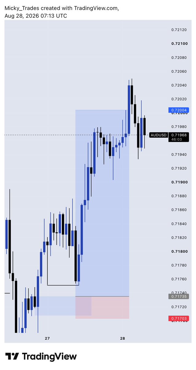 its_mickyyy's tweet photo. #audusd
Always the low probability trades😂💔
Buys 1:8rr 
First entry delivered https://t.co/Usjir91tpC