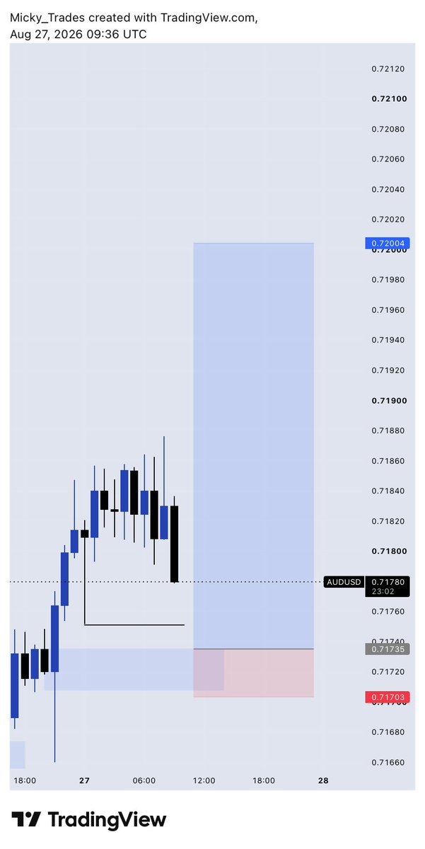 its_mickyyy's tweet photo. #audusd
Always the low probability trades😂💔
Buys 1:8rr 
First entry delivered https://t.co/Usjir91tpC