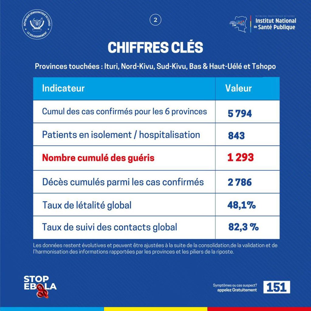 stopebolaoff's tweet photo. 🚨 Ebola RDC | 26 août

5 794 cas confirmés
1 293 guérisons
843 patients pris en charge
2 786 décès

📍 60 zones de santé touchées
✅ 24 nouvelles guérisons
💉 Vaccination ERVEBO lancée à Buta

📞 Symptômes ou cas suspect ? 151 https://t.co/N9DWHwuaS3