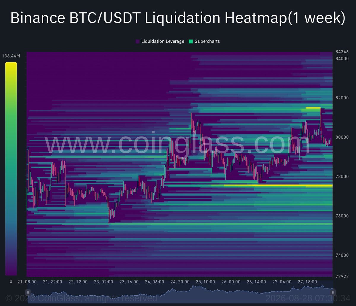 QuantSignalLabs's tweet photo. #BITCOIN #Binance #Liquidation #Heatmap 
🇬🇧 UK Stock Market Opening Soon! Keep an eye on the Binance BTC/USDT Liquidation Heatmap before market opens. It can provide insight into where market makers are positioning their trades. https://t.co/OoydC0CrSc