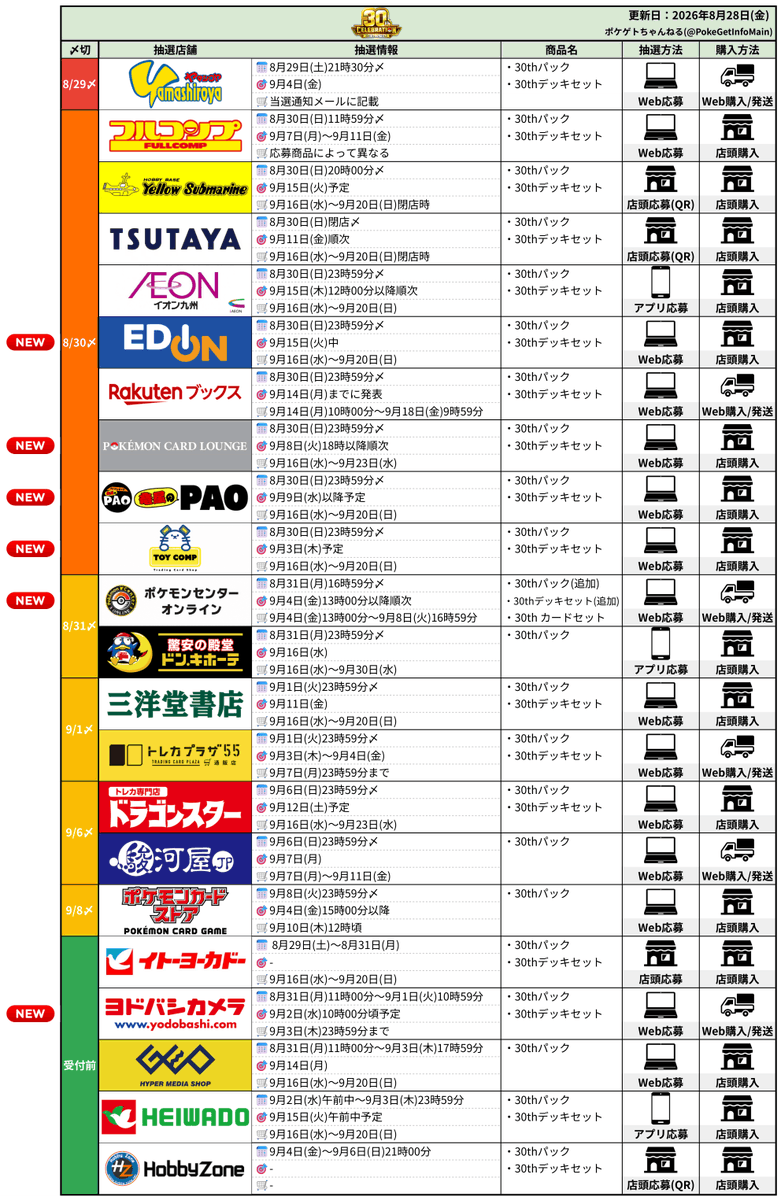 PokeGetInfoMain's tweet photo. 【ポケモンカード抽選販売まとめ (8/28更新)】
本日から5店舗で30thの抽選販売受付が開始しているのでお見逃しなく✋

<本日押さえるべきポイント>
✅抽選受付開始：5件
・ポケセンオンライン(新規/追加抽選)
・エディオン/トレカキャピタル
・竜星のPAO
・ポケモンカードラウンジ
・トイコンプ

✅抽選情報判明：1件
・ヨドバシドットコム

✅当選発表：1件
・ドラゴンスター通販(メガブレイブ/メガシンフォニア)

【30th抽選まとめ】
✅ヤマシロヤ通販
📅8月29日(土)21時30分〆
🔗https://t.co/mKjhGClgPr

✅フルコンプ(一部店舗)
📅8月30日(日)11時59分〆
🔗https://t.co/apa3zc4v1C

✅イエローサブマリン
📅8月30日(日)20時00分〆
🏬店頭掲示のQRコードから応募

✅TSUTAYA(120店舗限定)
📅8月30日(日)閉店〆
🏬店頭掲示のQRコードから応募
※公式XでQR公開している店舗もあり(共通)

✅イオン九州
📅8月30日(日)23時59分〆
📱iAEONアプリメインメニューのお得情報バナーから応募

✅エディオン/トレカキャピタル
📅8月30日(日)23時59分〆
https://t.co/2P0MenPmco

✅楽天ブックス
📅8月27日(木)10時00分～8月30日(日)23時59分
🔗30th CELEBRATION
https://t.co/vKTZk53Pi8
🔗30th CELEBRATION プレミアムデッキセット
https://t.co/bGXNFsVrSh

✅ポケモンカードラウンジ
📅8月30日(日)23時59分〆
🔗https://t.co/xV4iWJbyaN

✅竜星のPAO
📅8月30日(日)23時59分〆
🔗30th CELEBRATION
https://t.co/2ItzNZdWTU
🔗30th CELEBRATION プレミアムデッキセット
https://t.co/kyrTB99kL4

✅トイコンプ
📅8月30日(日)23時59分〆
🔗https://t.co/MgTUKF8FuY

✅ポケセンオンライン
📅8月31日(月)16時59分〆
🔗https://t.co/yQQOyToYxE

✅ドン・キホーテ(一部店舗)
📅8月31日(月)23時59分〆
📱mjicaアプリで抽選対象店舗をお気に入り登録しているとタイムラインに抽選応募ページが表示

✅三洋堂書店
📅9月1日(火)23時59分〆
🔗30thパック
https://t.co/tkDHH4t3Jw
🔗30thデッキセット
https://t.co/9MC74HOL5C

✅トレカプラザ55通販
📅9月1日(火)23時59分〆
🔗https://t.co/Z8I36sdi3u

✅ドラゴンスター
📅9月6日(日)23時59分〆
🔗https://t.co/m5VImtYlfo

✅駿河屋
📅9月6日(日)23時59分〆
📦30thパック
🔗https://t.co/HQRLz3zN3r

✅ポケモンカードストア
📅9月8日(火)23時59分〆
🔗https://t.co/gLIDg9DzQP

✅イトーヨーカドー
📅8月29日(土)～8月31日(月)
🏬店頭掲示のQRコードから応募

✅ヨドバシドットコム
📅8月31日(月)11時00分～9月1日(火)10時59分
🔗https://t.co/bU7KPRKIoN

✅GEO(ゲオ)
📅8月31日(月)11時00分～9月3日(木)17時59分
🔗https://t.co/1NbpsUcD4A

✅平和堂
📅9月2日(水)午前中～9月3日(木)23時59分
📱HEIWADO HOPアプリから応募

✅ホビーゾーン
📅9月4日(金)～9月6日(日)21時00分
🏬店頭掲示のQRコードから応募

✅Amazon
🔗ストームエメラルダ：https://t.co/focjl87FVc
🔗30thパック：https://t.co/HzRZiPiJAw
🔗30thデッキセット：https://t.co/juWknkufcr
🔗30htカードセット：https://t.co/FFmDyOLj9T
#PR 

✅ノジマオンライン
📅随時抽選受付中
🔗https://t.co/ScqfP4f9PE

【再販分抽選まとめ】
✅TCG Shop193
📅8月28日(金)23時59分〆
📦ストームエメラルダ
🔗https://t.co/JqNJ0KHXj7

✅フルコンプ(一部店舗)
📅8月30日(日)11時59分〆
🔗https://t.co/REQ3fwnko1

✅楽天ブックス
📅8月30日(日)23時59分〆
🔗ストームエメラルダ
https://t.co/1sxCojmnga
🔗スターターセットex 3種セット
https://t.co/PXDVF4P5qb
🔗アビスアイ
https://t.co/BZ7HSf5pP1
🔗スタートデッキ100 バトルコレクション 5個
https://t.co/iOgM3k0num
🔗MEGAドリームex
https://t.co/jmgGg0wbFU
🔗メガブレイブ
https://t.co/nfF2SPKC3d
🔗メガシンフォニア
https://t.co/ZuGg8ukk1O

✅GEO(ゲオ)
📅8月31日(月)11時00分～9月3日(木)17時59分
📦ストームエメラルダ/スタートデッキ100
🔗https://t.co/cETq9o24ik

30th CELEBRATION 予約抽選情報まとめ
https://t.co/cYdPzhzw3z