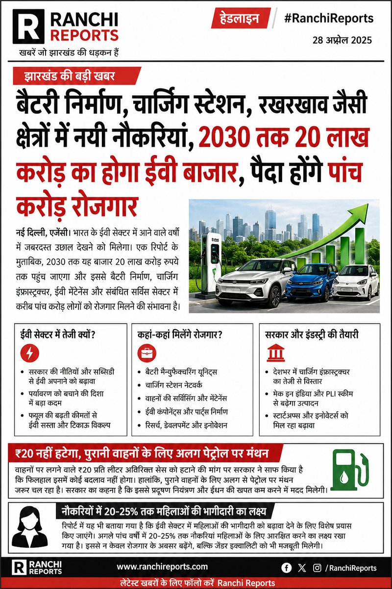 RanchiReports's tweet photo. 🔋 भारत का EV क्रांति का दौर शुरू!
2030 तक इलेक्ट्रिक वाहन बाजार 20 लाख करोड़ का हो जाएगा और इससे 5 करोड़ नए रोजगार पैदा होंगे।
बैटरी निर्माण, चार्जिंग स्टेशन, सॉफ्टवेयर, पावर इलेक्ट्रॉनिक्स, वाहन रखरखाव और बैटरी रीसाइक्लिंग जैसे क्षेत्रों में भारी अपॉर्चुनिटीज खुलने वाली हैं।
अभी देश में सिर्फ 57 लाख इलेक्ट्रिक वाहन पंजीकृत हैं और कुल बाजार में EV की हिस्सेदारी महज 7% है। यानी अभी बहुत बड़ा विस्तार बाकी है।
सरकार का लक्ष्य साफ है — अगले 5 साल में वाहन उद्योग को 22 लाख करोड़ का बनाना। अमेरिका और चीन के मुकाबले भारत अभी पीछे है, लेकिन तेजी से आगे बढ़ रहा है।
तेल आयात घटेगा, पर्यावरण सुधरेगा और युवाओं के लिए नए करियर के दरवाजे खुलेंगे।
जो अभी इस सेक्टर में स्किल्स सीखेगा, इन्वेस्ट करेगा या बिजनेस शुरू करेगा — वही आगे तरक्की करेगा।
भारत की नई इंडस्ट्रियल क्रांति का नाम है — Electric Mobility 🇮🇳
@nitin_gadkari @OfficeOfNG @MORTHIndia @NITIAayog
#EVIndia #GreenJobs #MakeInIndia #InvestmentOpportunity