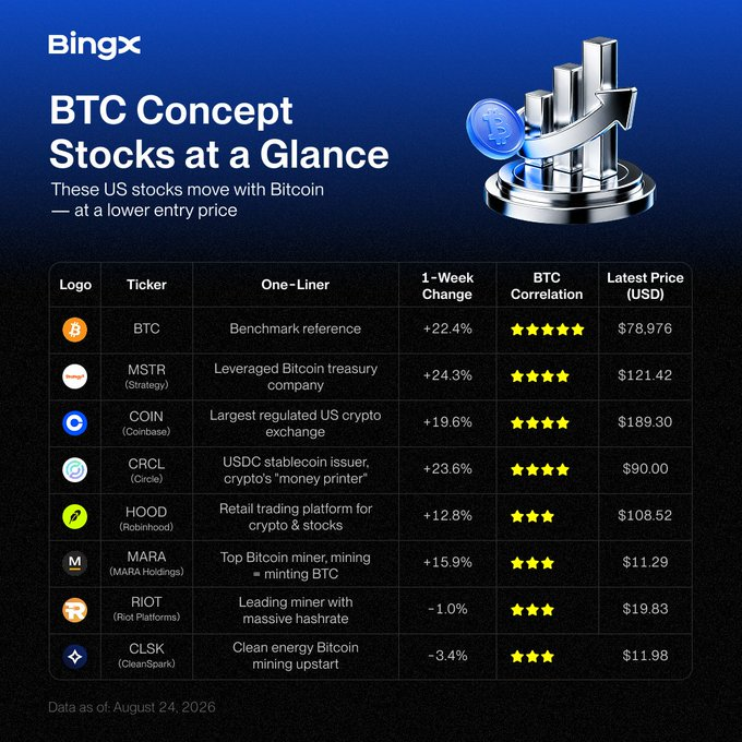 nathanlevigam's tweet photo. $MSTR up 24%, $COIN up 20%, $CRCL up 24%, all in the same window Bitcoin pushed to a fresh high. That's the crypto equity complex reacting almost in lockstep with BTC. Worth watching how long that correlation holds.
https://t.co/ik60yK4gNe
#Bitcoin #BingXTradFi https://t.co/LTYIih4HEt