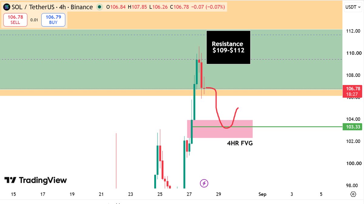 OSHO__T_RADES's tweet photo. 🚨 $SOL Update

As flagged earlier — resistance holding firm at $109-$112. 🔴

Expecting a dip into the 4HR FVG for liquidity, then a push back up to retest (or blow through) that resistance zone. 👀

Structure still intact. Watching closely. 📊

$SOL #Solana #Crypto #SOLUSD
https://t.co/sOh4pUaoYC