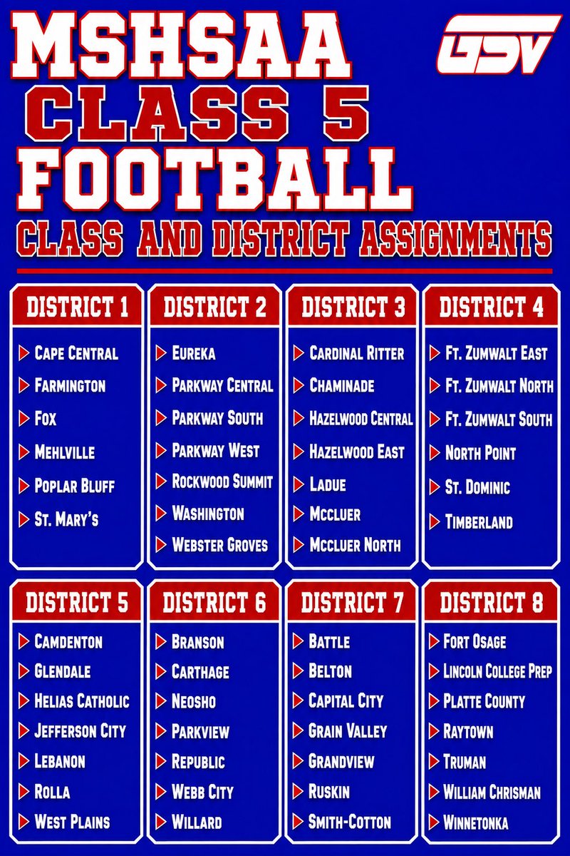 GSV_Acct's tweet photo. MSHSAA Class 5 Football
Class and District Assignments https://t.co/SGqakqwnCR