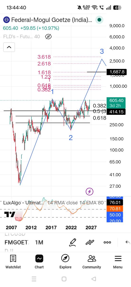 Elliott_Wave07's tweet photo. #fmgoetze 
..iska toh 50%++ done ✅ within 1months ...
Still going for higher target 🎯✔️ till 2028 end 
...
Current price = 605
Support level = 414
Target 🎯 = 2400++
Almost 4x times +++ upcoming fast target= 1000++ few months 
.. $NIFTY #Nifty #Tradingview #nse #bse $GOLD $AMZN https://t.co/vVDFfV0pMc
