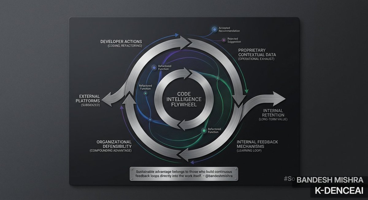 BandeshM's tweet photo. We are witnessing a quiet reallocation of power across the software engineering ecosystem. For years, engineering leaders measured development tools through a narrow lens of speed and operational efficiency. The modern developer environment is no longer just a digital text editor. It has transformed into an active intelligence loop that learns from every accepted recommendation, rejected suggestion, and refactored function.

Every routine decision your engineering team makes produces proprietary contextual data that cannot be scraped from public repositories. When teams direct this operational exhaust entirely outward, they actively subsidize external platforms at the expense of their own long-term organizational defensibility.

Leaders must intentionally design developer toolchains that retain and compound proprietary domain knowledge. By structuring internal feedback mechanisms directly inside engineering workflows, organizations turn daily development cycles into long-term proprietary advantage. Closing thought from @bandeshmishra: Sustainable advantage belongs to those who build continuous feedback loops directly into the work itself.

#SoftwareEngineering #DeveloperProductivity #TechStrategy #EngineeringLeadership⁠‌‌​​‌‌‌​‌‌‌‌​​‌​‌‌​‌​‌‌‌‌‌​​‌​​​‌​‌​​​‌​​‌​‌‌‌‌​​​​‌​‌‌​‌‌​‌‌‌‌​​​‌‌​‌‌‌‌‌‌​​​‌‌​​‌​‌‌‌‌​‌‌‌‌​‌​​‌​‌‌​​​​‌​‌‌‌​​‌‌​​‌‌​​‌‌​‌​​‌‌​‌​​‌​‌​​​​‌‌​‌‌‌‌‌‌‌‌‌​‌​‌​​‌​‌​​​‌‌​‌‌‌‌‌‌​‌​‌‌‌‌‌‌‌​‌‌​​‌​‌‌‌​​​‌​​​​‌‌‌‌‌‌​‌‌‌‌‌‌‌‌‌‌‌‌​​‌‌​‌​​​​‌​‌‌‌​‌‌‌‌​‌​​​​‌‌‌‌​‌‌‌​​​⁠

Strategic Briefing: https://t.co/4PfS5QUao1