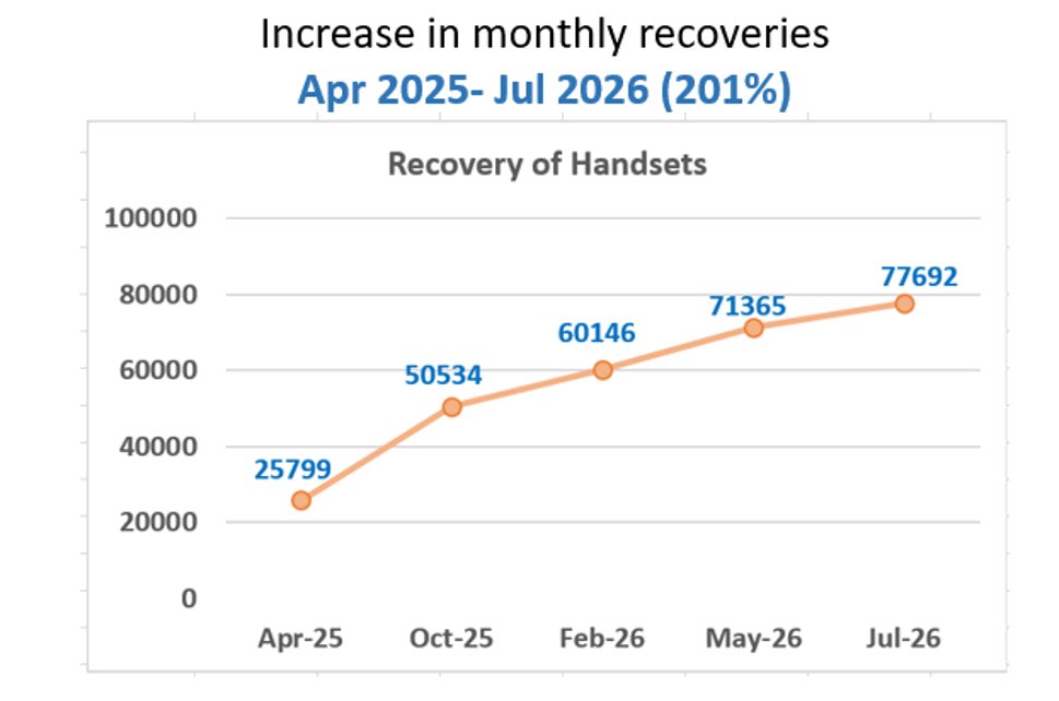 pib_comm's tweet photo. Union Minister of Communications Shri @JM_Scindia Hails Sanchar Saathi’s Record Recovery of Over 75,000 Lost and Stolen Mobile Handsets in a Single Month Across India

Read here: https://t.co/5XqAGDbKhd

@PIB_India @DoT_India @PemmasaniOnX https://t.co/As6JBGfEkP