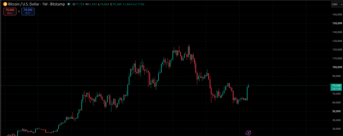 Cryphoeria's tweet photo. The market functions like a double-sided meat grinder powered by leverage.

Upward Momentum: High leverage forces short-sellers to buy back borrowing positions to cover losses, accelerating price spikes.

Downward Pressure: High leverage forces over-extended long traders into automated margin sell-offs, accelerating price drops.

Either way, the exchange collects fees while systemic over-leverage gets cleared out making volatile price swings a structural feature of market mechanics rather than a random accident.