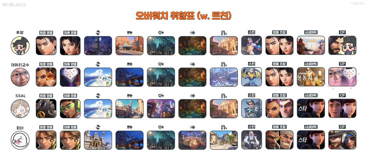 wh0yang's tweet photo. 친구들이랑 취향표했어요 https://t.co/sfFopQAPcC