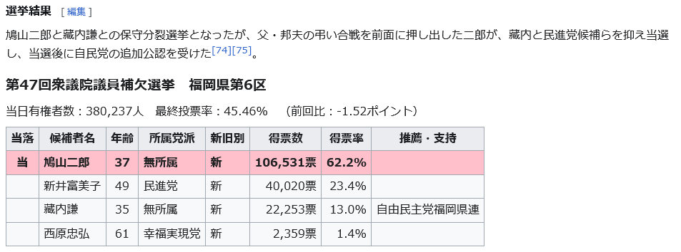 rc_succession's tweet photo. @Officemats44671 古賀派の林芳正さん、どうやら福岡県議会騒動に巻き込まれちゃったみたいですねｗ

2016年の第47回衆議院議員補欠選挙　福岡県第6区
鳩山邦夫議員死去にともなう補選。保守分裂選挙で、
弔い選挙した鳩山二郎氏が圧勝。負けたのが蔵内氏の長男。経歴が林芳正参議院議員（当時）元秘書らしい。 https://t.co/9o9GpWWoff