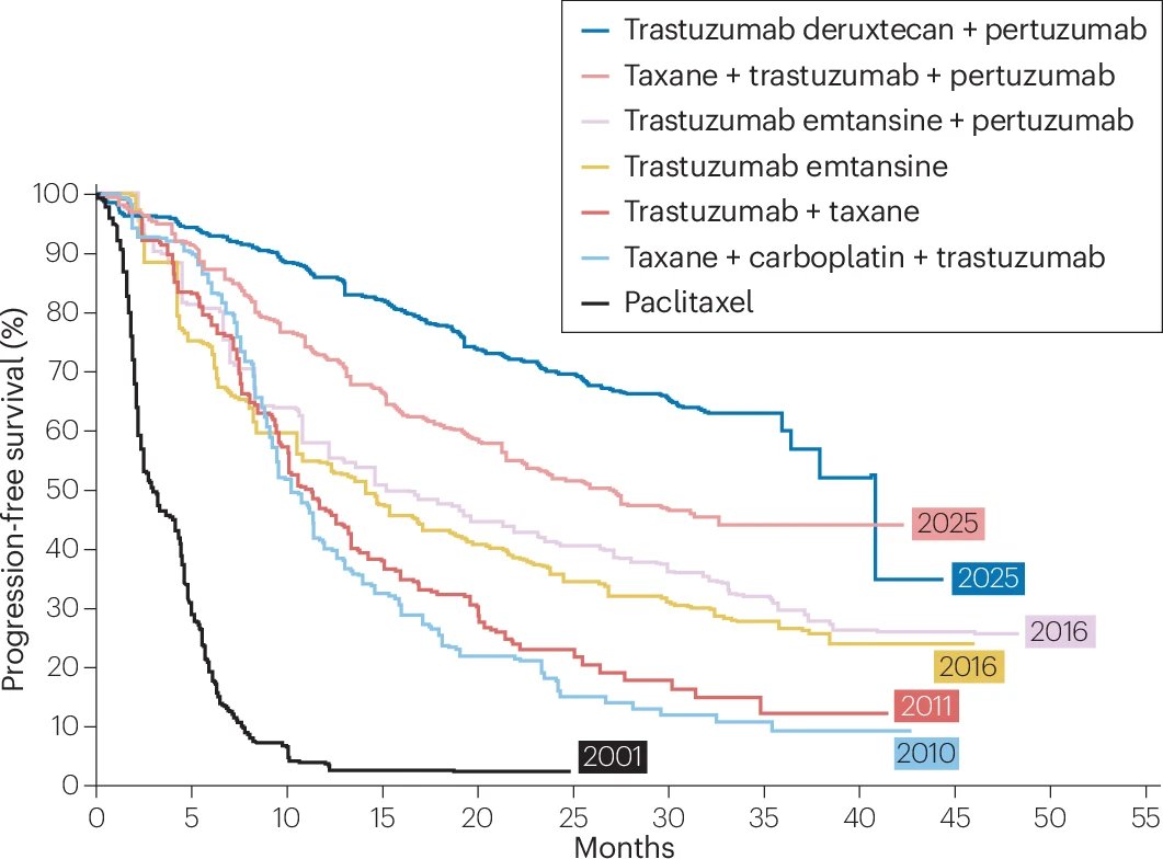 dr_yakupergun's tweet photo. The long return on discovery science in cancer therapeutics

Sometimes the curves tell the whole story—no need to say much more👇

https://t.co/c2sblbXgv7 https://t.co/4S5IvxcsUx