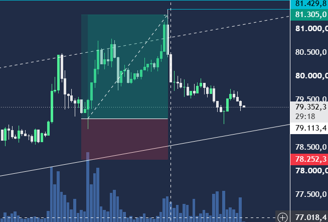 RioTrading24's tweet photo. Ganamos aca! 2.5RR bitcoin:native https://t.co/PXRXD2jogn