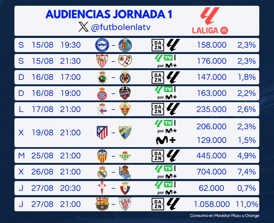 JoalberthRangel's tweet photo. Hoy el Madridismo no sacará los datos de audiencia en LaLiga. 

En la anterior jornada, vendieron la moto de que "salvaban al fútbol en España". 

Por lo que sea, hoy hablarán de otra cosa...🤭🤣 https://t.co/KVsWYvl6UC