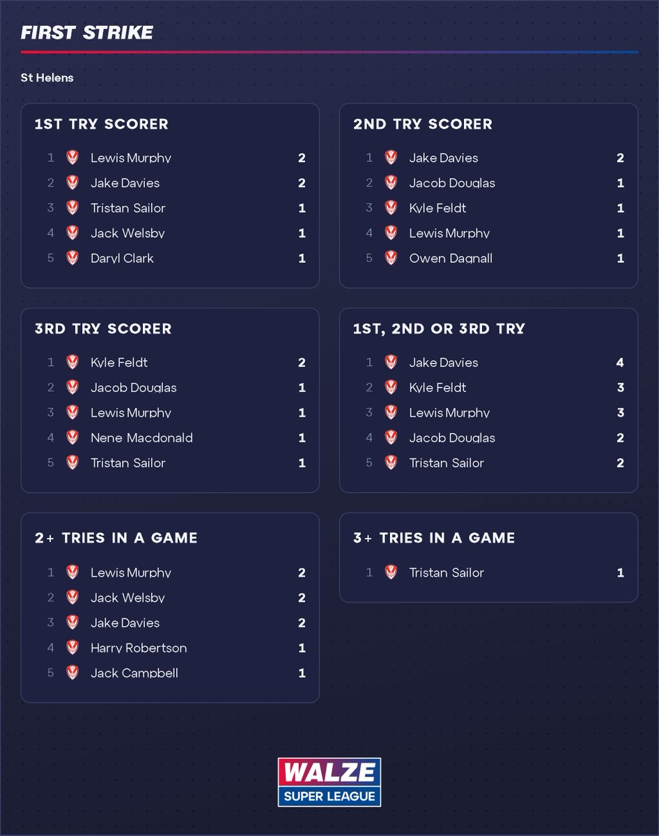 SuperLeagueData's tweet photo. Sivo's out injured, big loss for Leeds' First Strike numbers, he was well clear with 9. Riley Lumb could step up in his place.

St Helens are more spread out, Jake Davies leads with 4, Murphy and Welsby both good for 2+ in a game. https://t.co/tSOneGtIiz